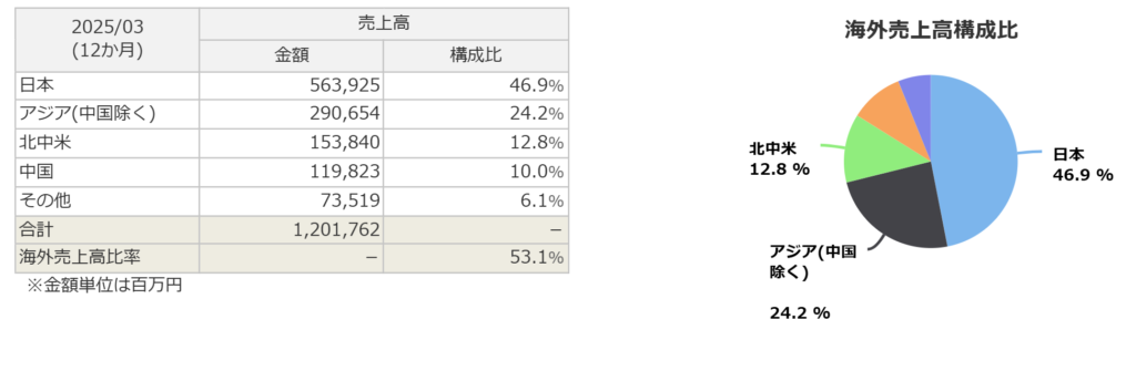 古河電気工業の海外売上高構成比