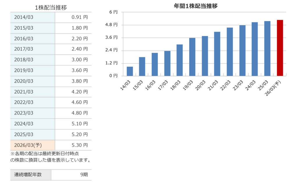 NTTの年間1株配当推移