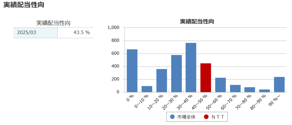 NTTの実績配当性向