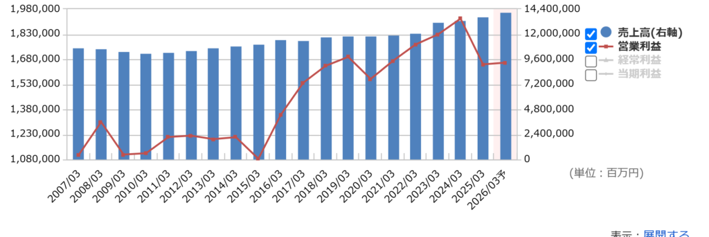 NTTの通期業績推移