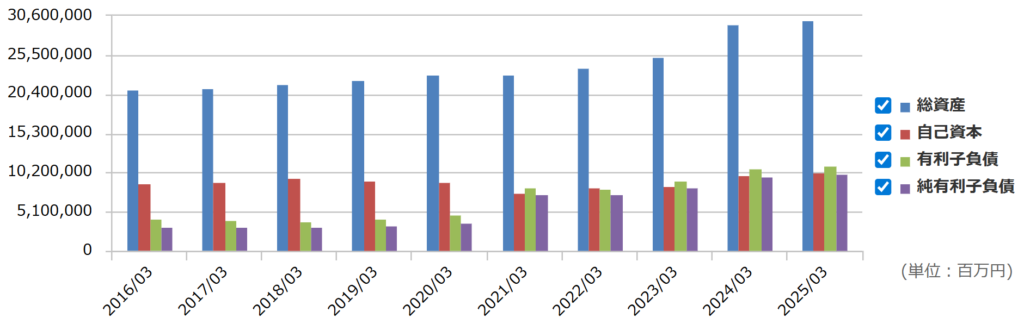 NTTの有利子負債