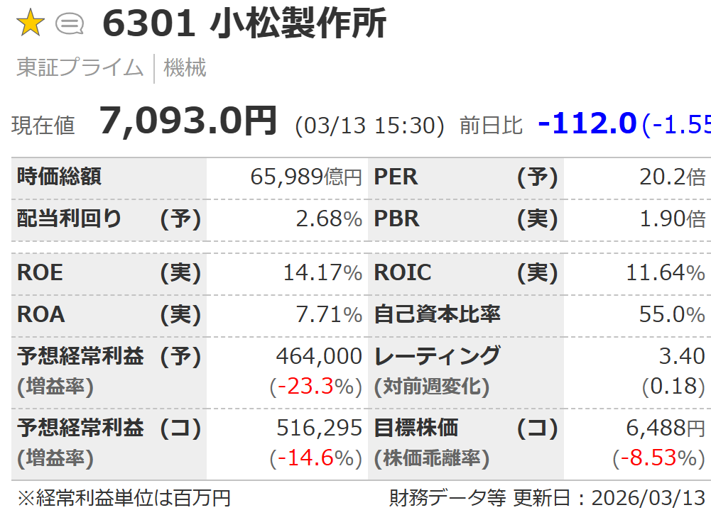 小松製作所の株価指標