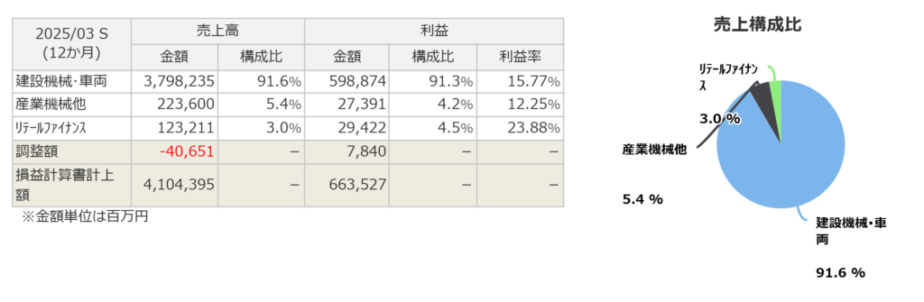 小松製作所のセグメント