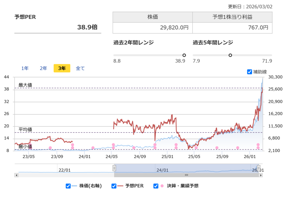 古河電気工業のPER推移