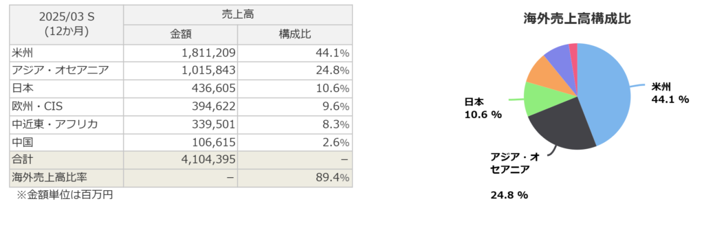 小松製作所の海外売上高構成比