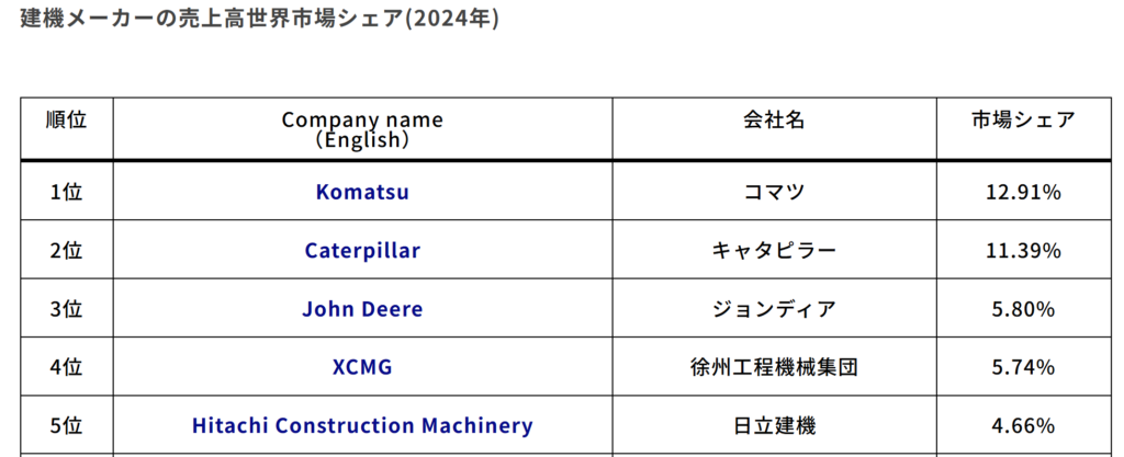小松製作所のシェア