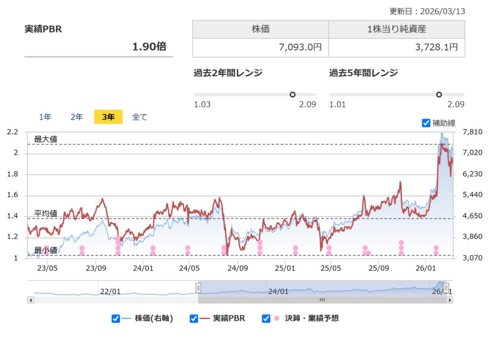 小松製作所のPBR