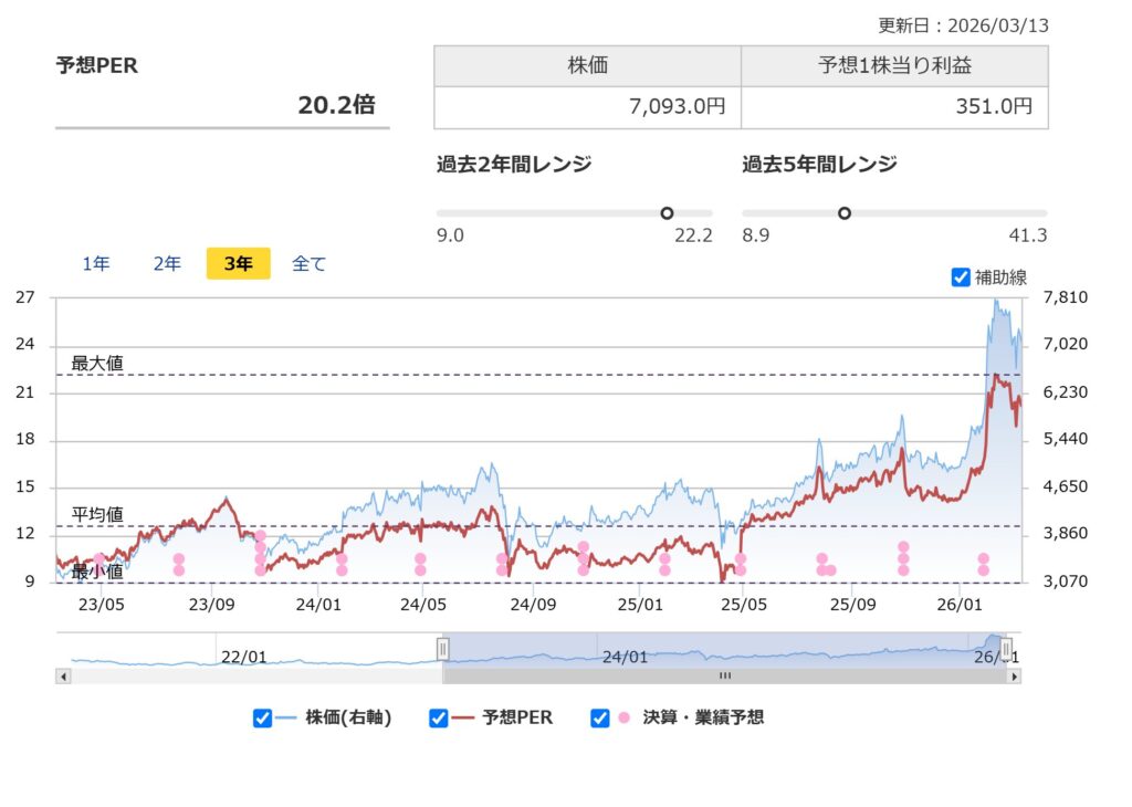 小松製作所のPER