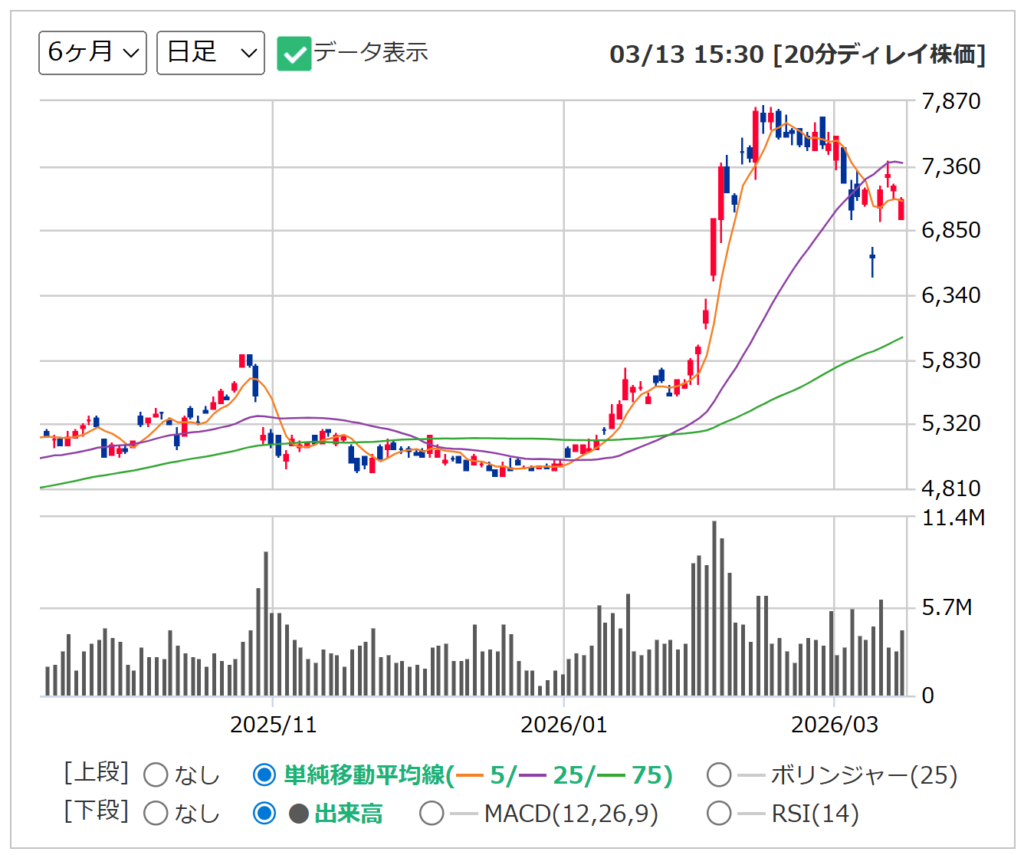 小松製作所の日足チャート