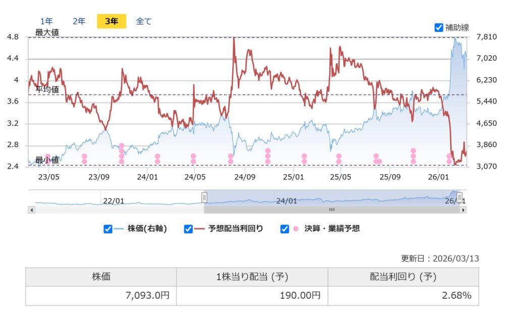 小松製作所の配当利回り推移