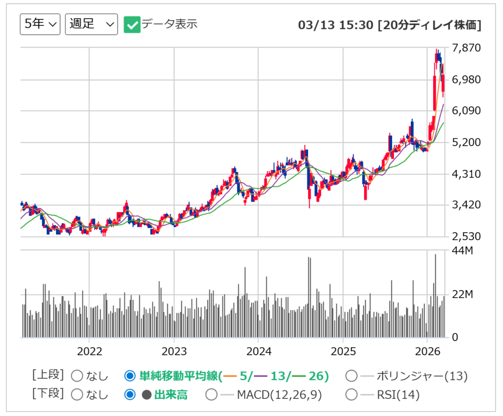 小松製作所の週足チャート