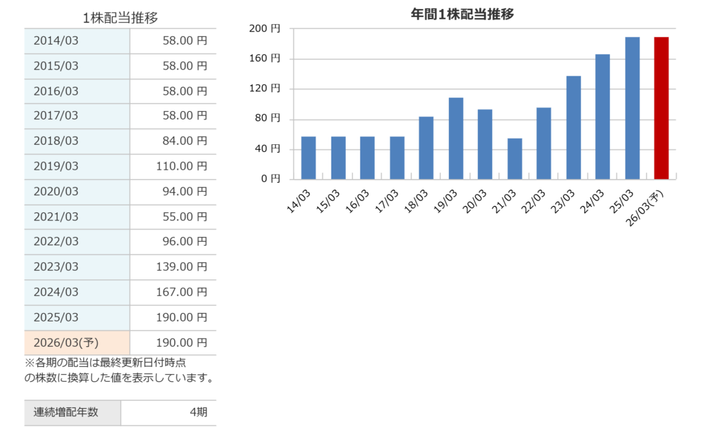 小松製作所の年間1株配当推移