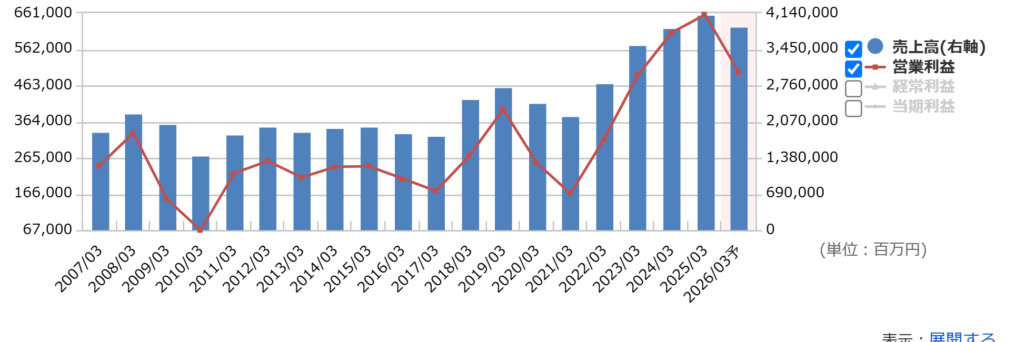小松製作所の通期業績推移