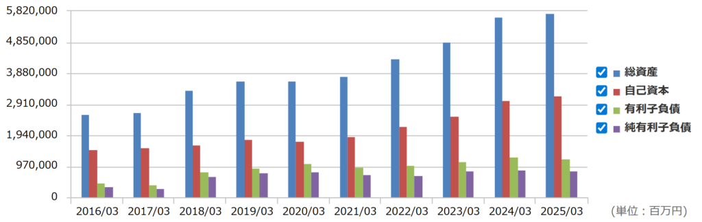 小松製作所の自己資本