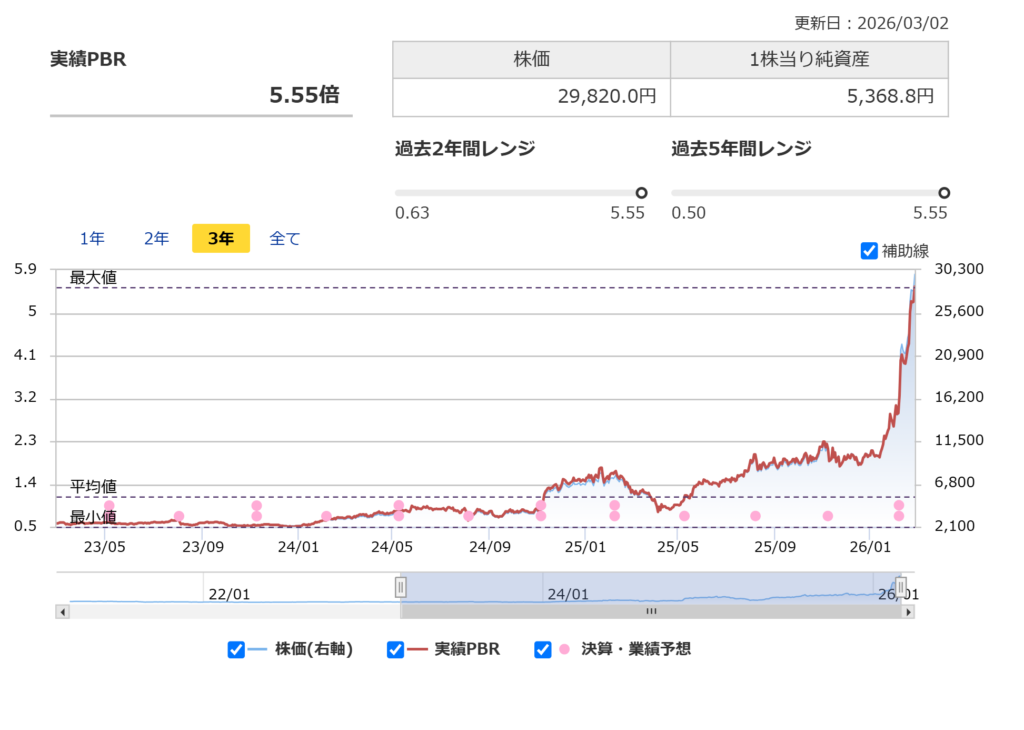古河電気工業のPBR推移