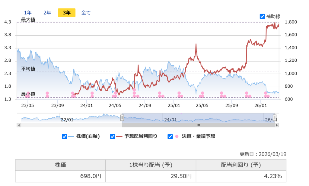 インソースの配当利回り