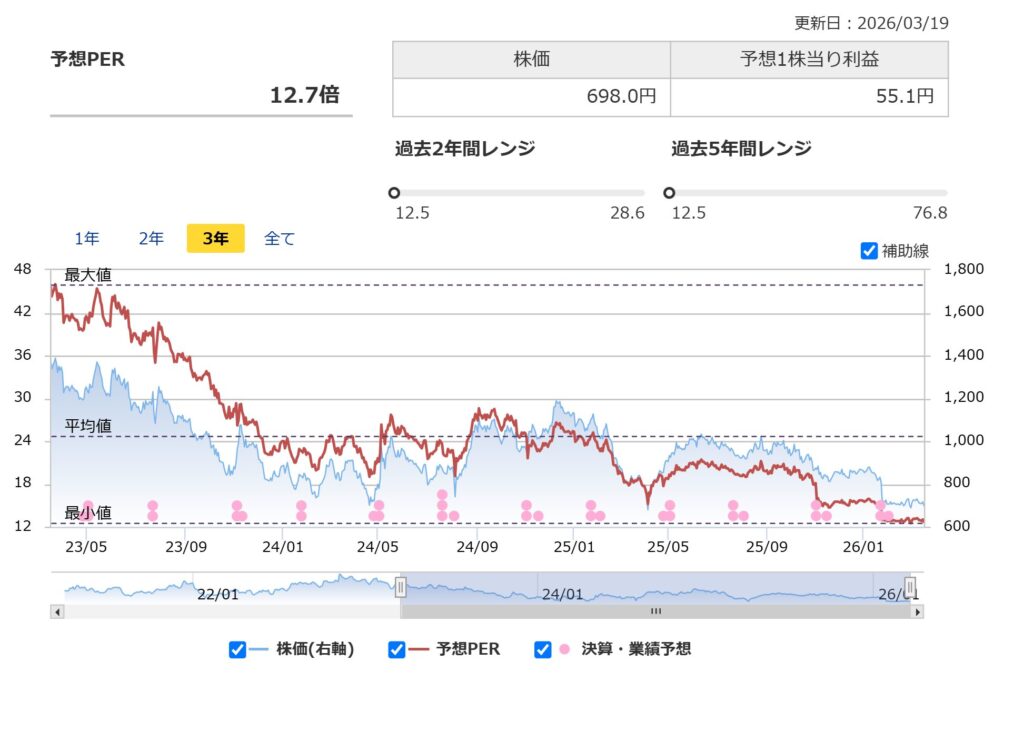 インソースのPER