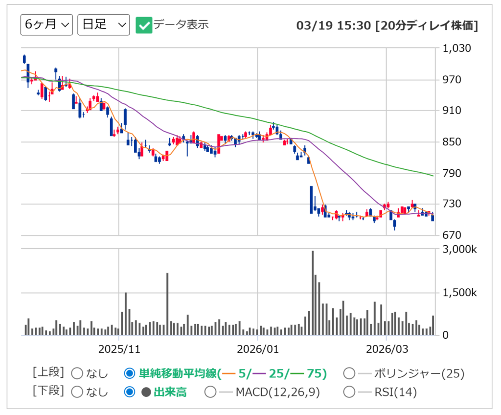 インソースの日足チャート
