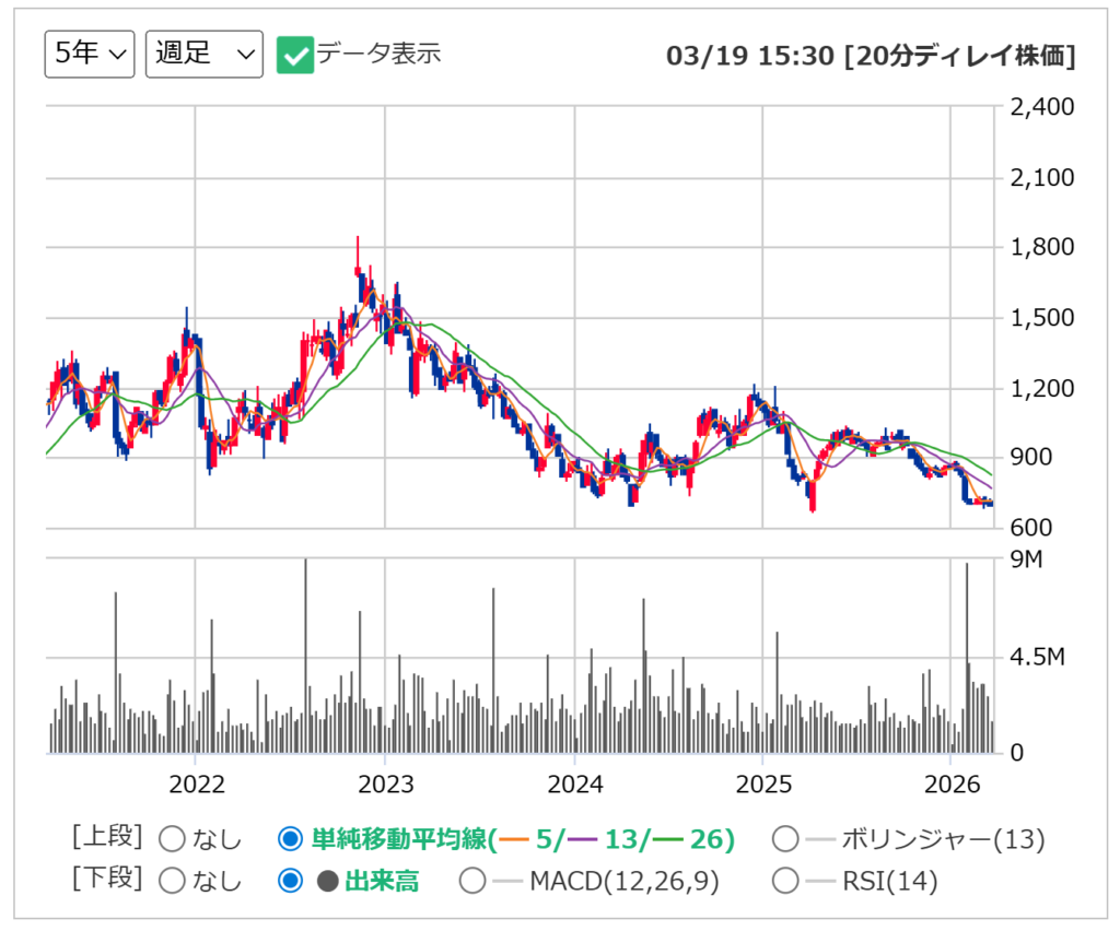 インソースの週足チャート