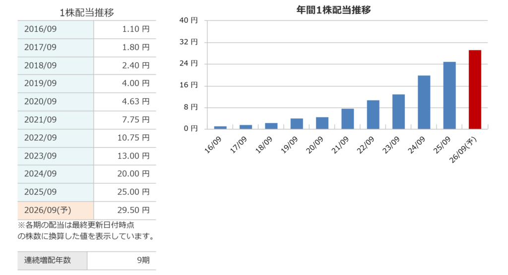 インソースの年間1株配当推移