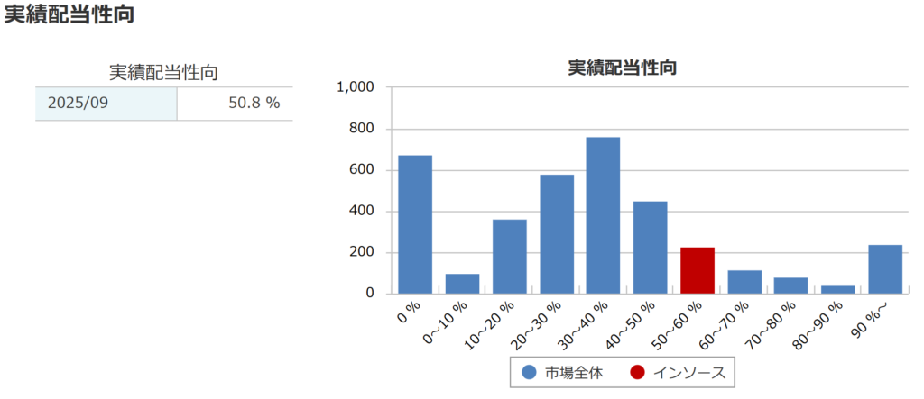 インソースの実績配当性向