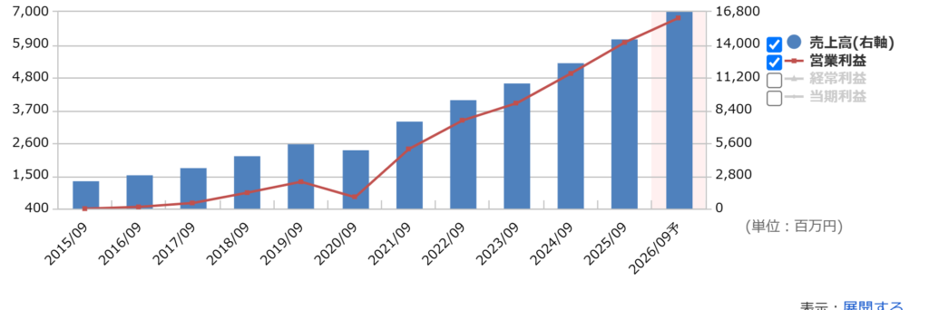 インソースの通期業績推移