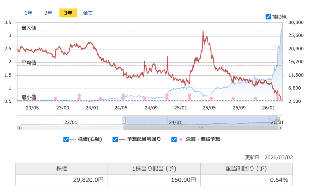 古河電気工業の配当利回り推移