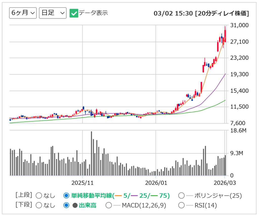 古河電気工業の日足チャート