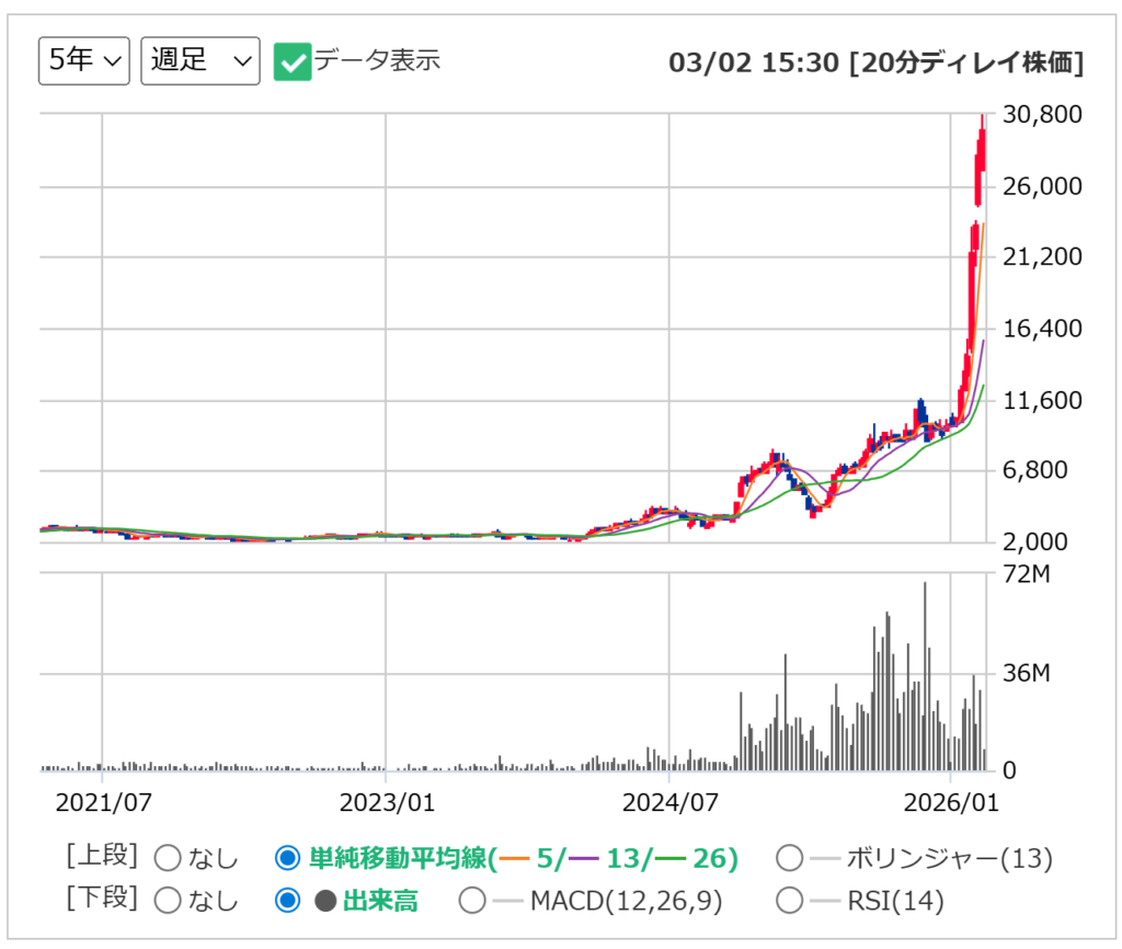 古河電気工業の週足チャート