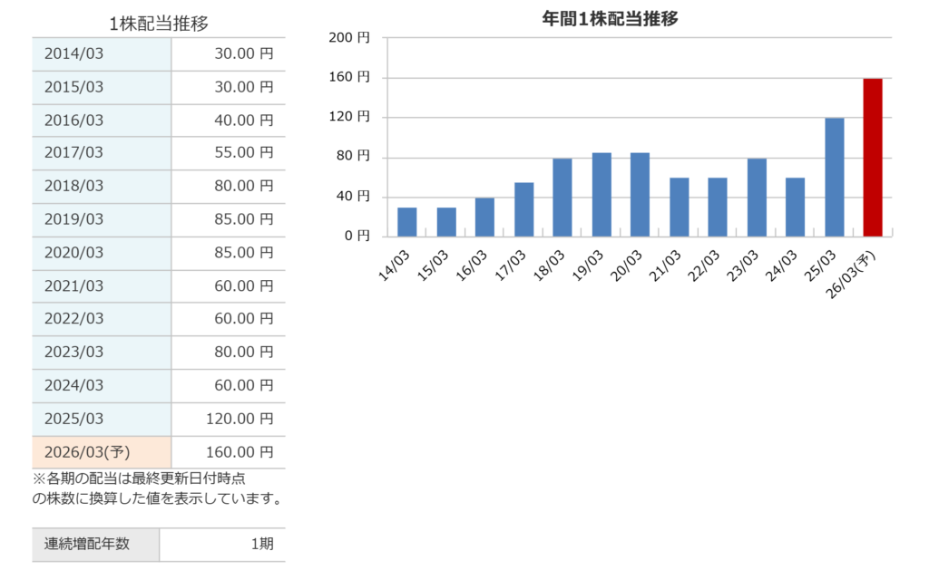 古河電気工業の1株配当