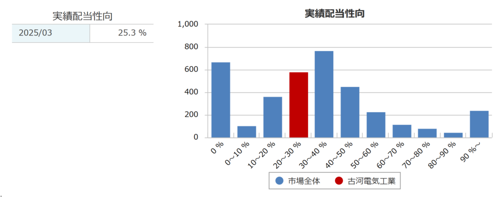 古河電気工業の実績配当性向