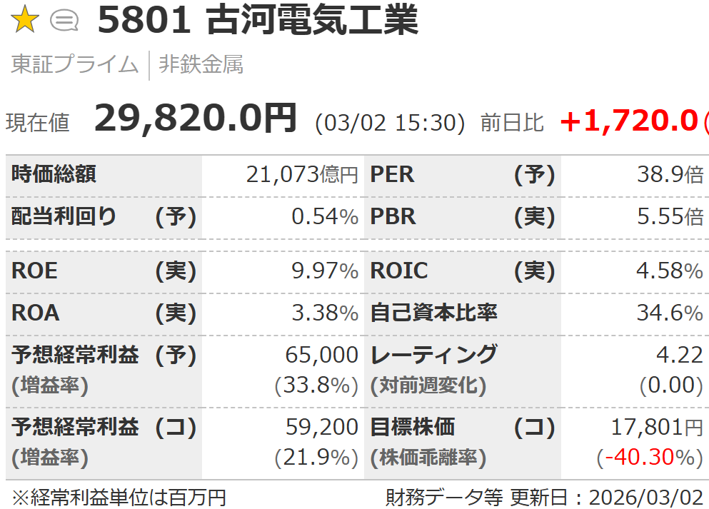 古河電気工業の指標