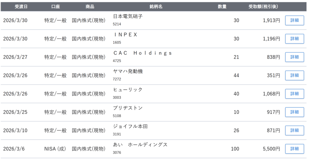 配当金と銘柄