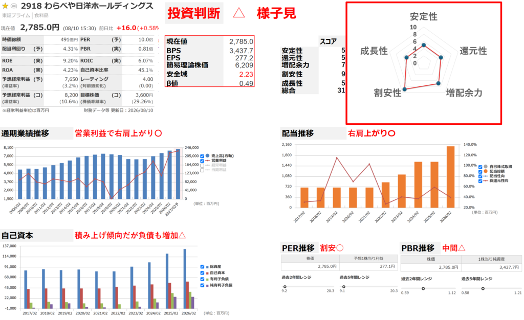 わらべや日洋の分析