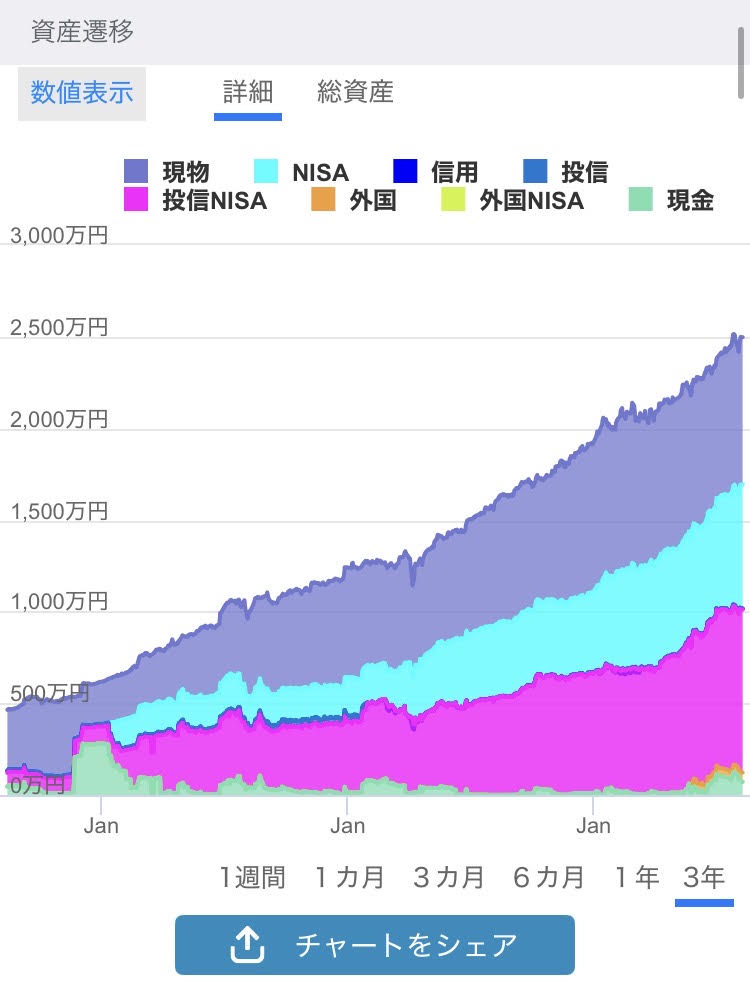現在の保有資産額