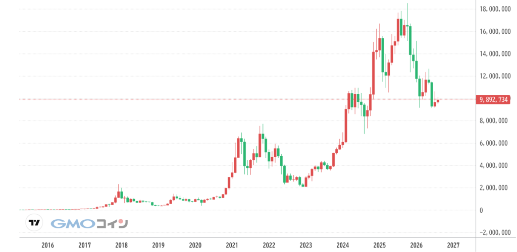 ビットコインのチャート