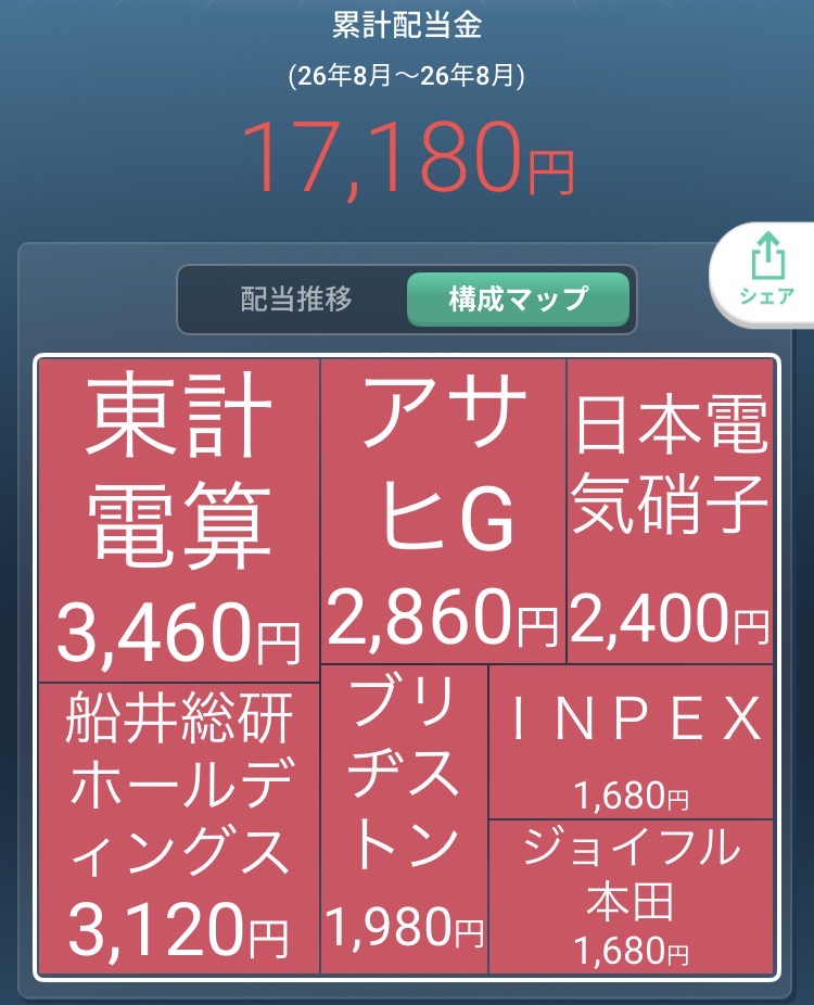 2026年8月の受け取り配当金と銘柄